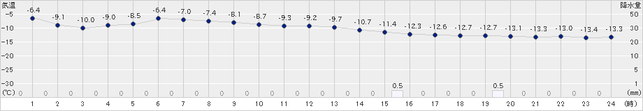 今金(>2023年01月24日)のアメダスグラフ