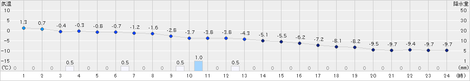 脇野沢(>2023年01月24日)のアメダスグラフ