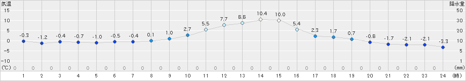 真岡(>2023年01月24日)のアメダスグラフ