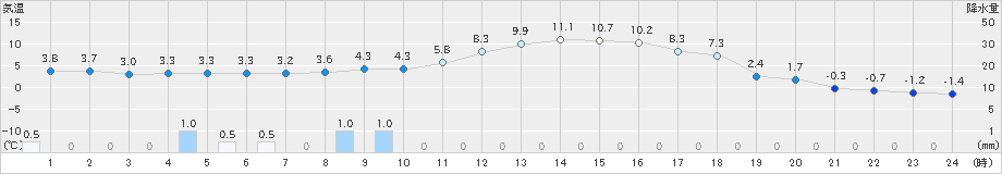 坂畑(>2023年01月24日)のアメダスグラフ