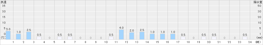 宮寄上(>2023年01月24日)のアメダスグラフ