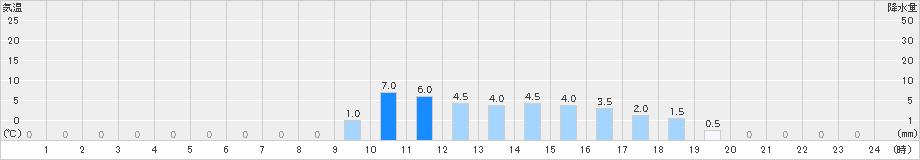 大山(>2023年01月24日)のアメダスグラフ