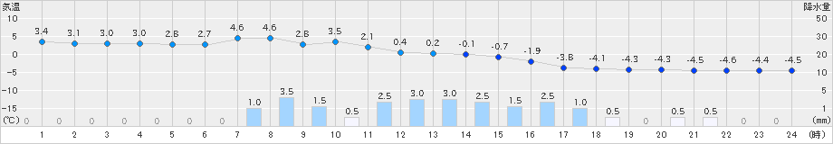 加賀中津原(>2023年01月24日)のアメダスグラフ
