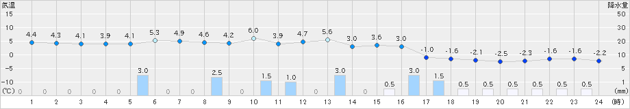 敦賀(>2023年01月24日)のアメダスグラフ