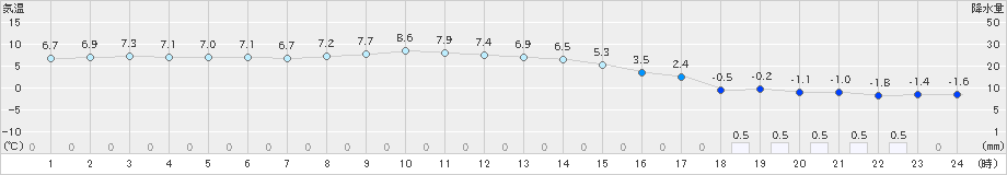 神戸(>2023年01月24日)のアメダスグラフ