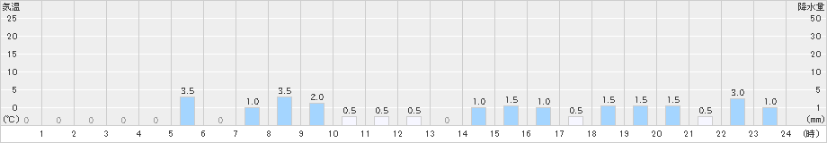 道後山(>2023年01月24日)のアメダスグラフ