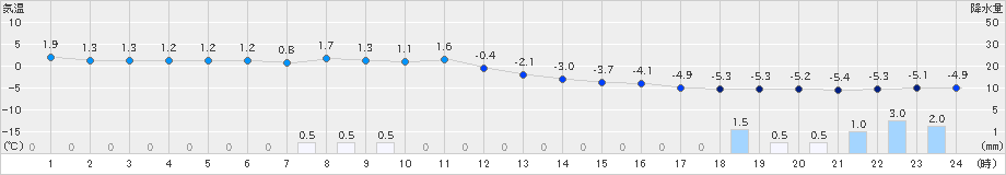 三次(>2023年01月24日)のアメダスグラフ