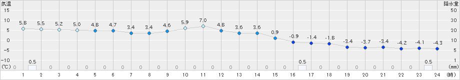 大栃(>2023年01月24日)のアメダスグラフ