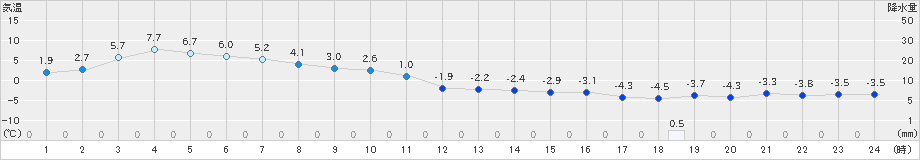 須佐(>2023年01月24日)のアメダスグラフ