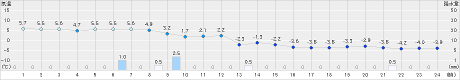 中津(>2023年01月24日)のアメダスグラフ