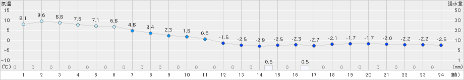 佐世保(>2023年01月24日)のアメダスグラフ