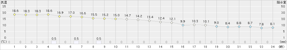 伊是名(>2023年01月24日)のアメダスグラフ