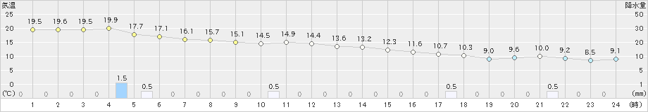 北原(>2023年01月24日)のアメダスグラフ