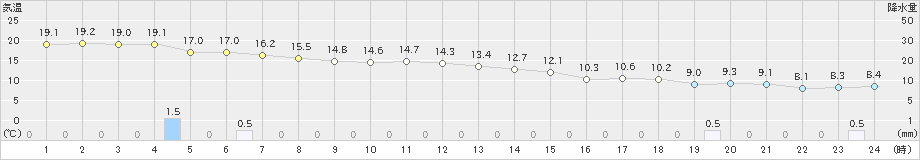 久米島(>2023年01月24日)のアメダスグラフ