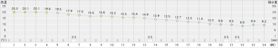 安次嶺(>2023年01月24日)のアメダスグラフ