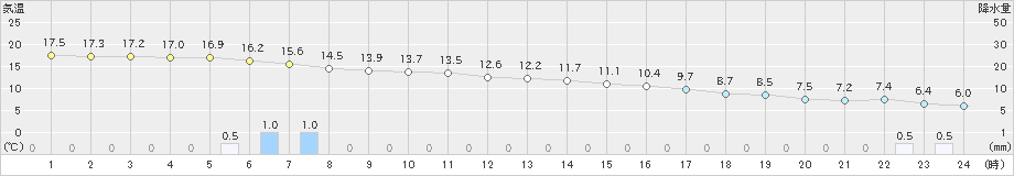 糸数(>2023年01月24日)のアメダスグラフ