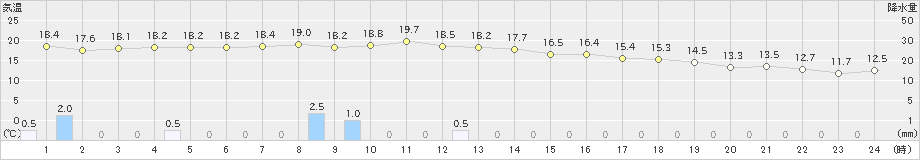 旧東(>2023年01月24日)のアメダスグラフ