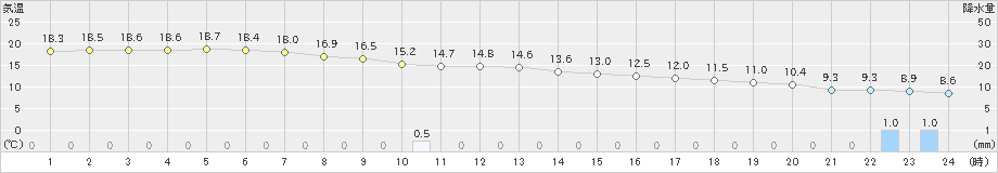 鏡原(>2023年01月24日)のアメダスグラフ