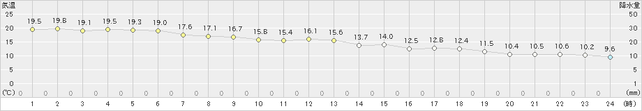 仲筋(>2023年01月24日)のアメダスグラフ