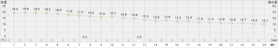 与那国島(>2023年01月24日)のアメダスグラフ