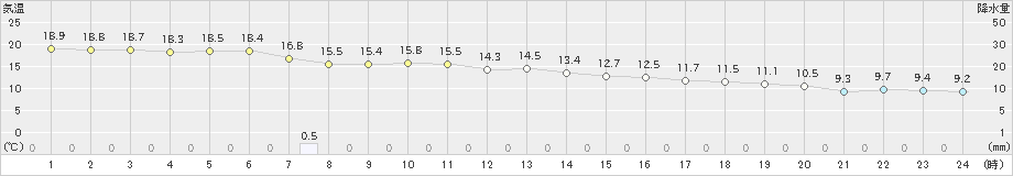 大原(>2023年01月24日)のアメダスグラフ