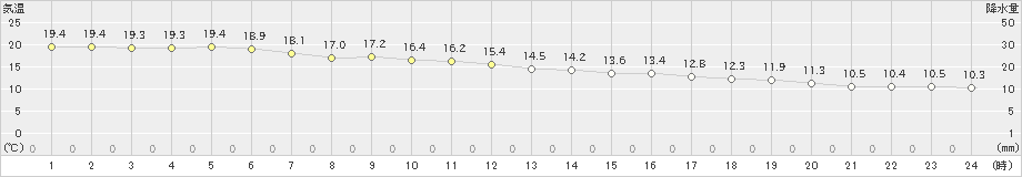 波照間(>2023年01月24日)のアメダスグラフ