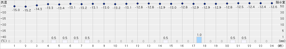 和寒(>2023年01月25日)のアメダスグラフ
