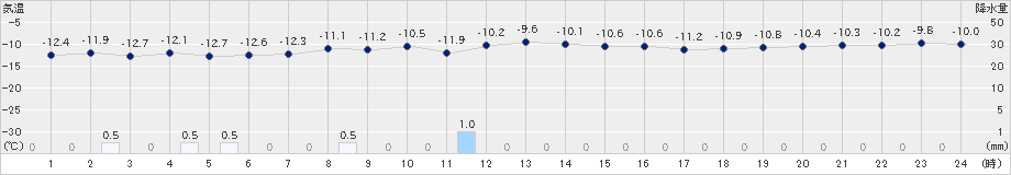 山口(>2023年01月25日)のアメダスグラフ