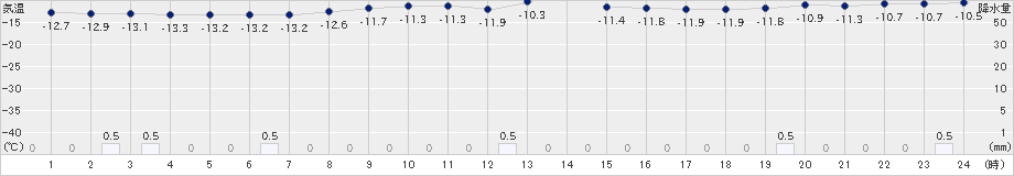 江別(>2023年01月25日)のアメダスグラフ