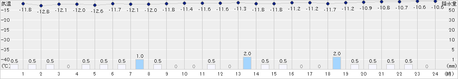 岩見沢(>2023年01月25日)のアメダスグラフ