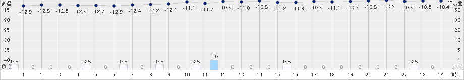 余市(>2023年01月25日)のアメダスグラフ