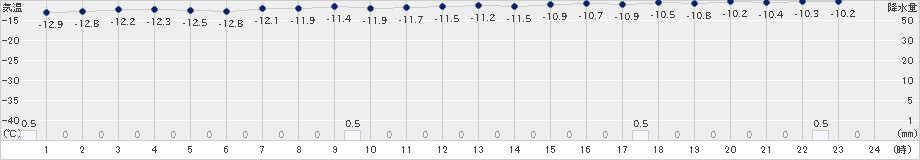 蘭越(>2023年01月25日)のアメダスグラフ