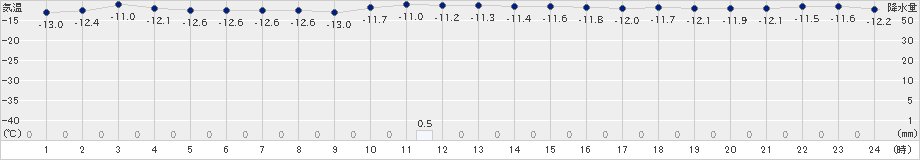 興部(>2023年01月25日)のアメダスグラフ