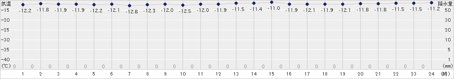 佐呂間(>2023年01月25日)のアメダスグラフ