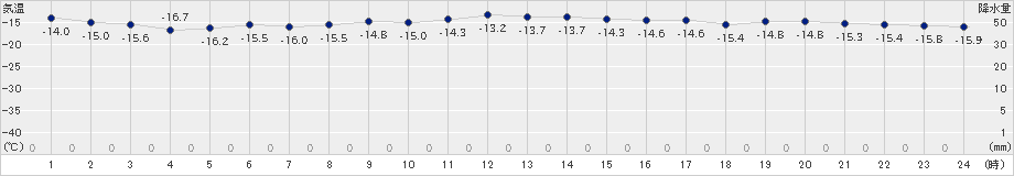 阿寒湖畔(>2023年01月25日)のアメダスグラフ