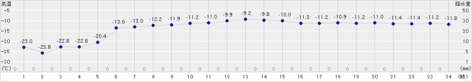 厚真(>2023年01月25日)のアメダスグラフ