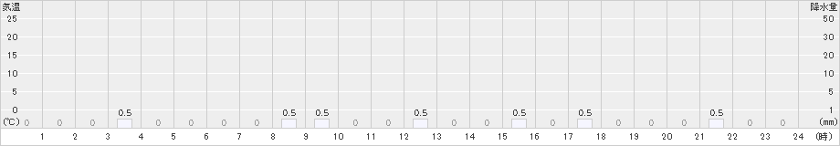 知内(>2023年01月25日)のアメダスグラフ