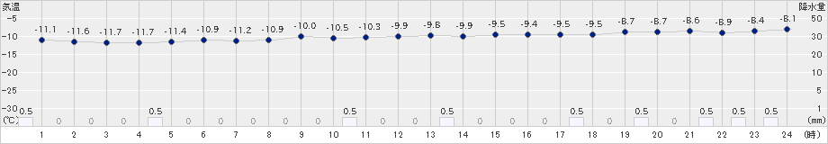 木古内(>2023年01月25日)のアメダスグラフ