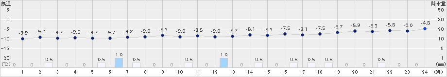 市浦(>2023年01月25日)のアメダスグラフ
