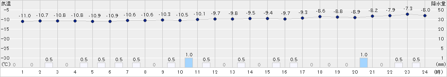 碇ケ関(>2023年01月25日)のアメダスグラフ