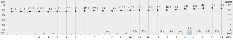 荒屋(>2023年01月25日)のアメダスグラフ
