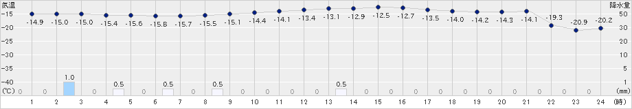 菅平(>2023年01月25日)のアメダスグラフ