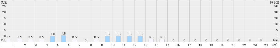 立山芦峅(>2023年01月25日)のアメダスグラフ