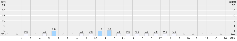 猪谷(>2023年01月25日)のアメダスグラフ