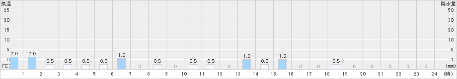 内黒山(>2023年01月25日)のアメダスグラフ