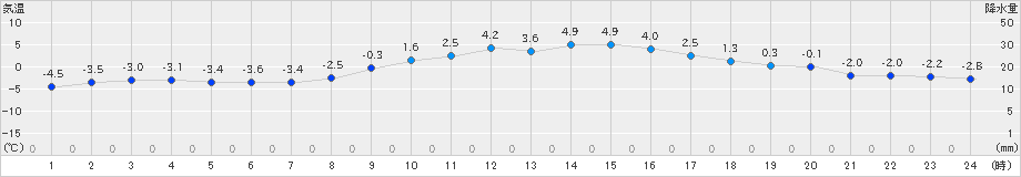 南国日章(>2023年01月25日)のアメダスグラフ