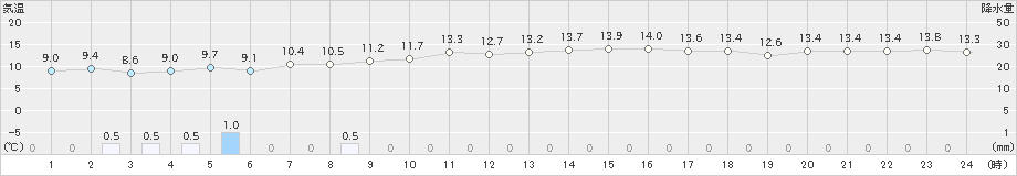 伊是名(>2023年01月25日)のアメダスグラフ