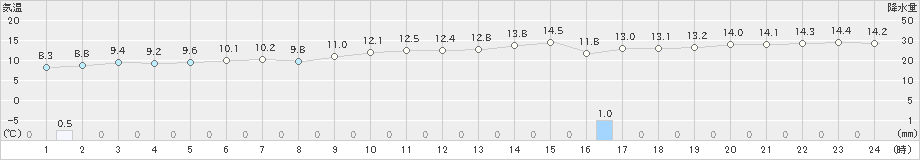 久米島(>2023年01月25日)のアメダスグラフ