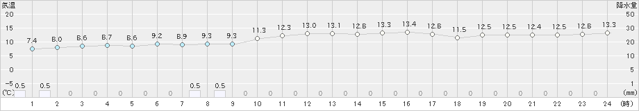 宮城島(>2023年01月25日)のアメダスグラフ