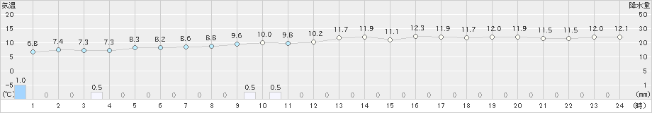 渡嘉敷(>2023年01月25日)のアメダスグラフ